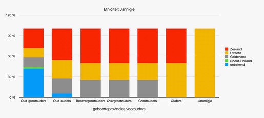 EtniciteitJannigjeProvincies